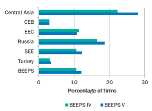  Source: BEEPS IV and V and author’s calculations Note: BEEPS IV was conducted in 2008-09. BEEPS V was conducted in 2013-14 (2011-12 in Russia)
