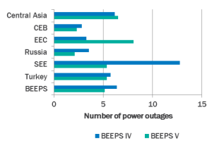 Source: BEEPS IV and V and author’s calculations Note: BEEPS IV was conducted in 2008-09. BEEPS V was conducted in 2013-14 (2011-12 in Russia)
