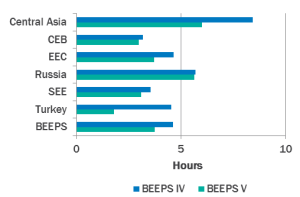 Source: BEEPS IV and V and author’s calculations Note: BEEPS IV was conducted in 2008-09. BEEPS V was conducted in 2013-14 (2011-12 in Russia)