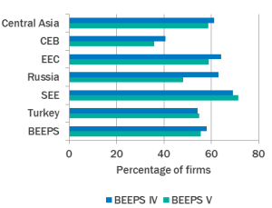 Source: BEEPS IV and V and author’s calculations. Note: BEEPS IV was conducted in 2008-09. BEEPS V was conducted in 2013-14 (2011-12 in Russia)